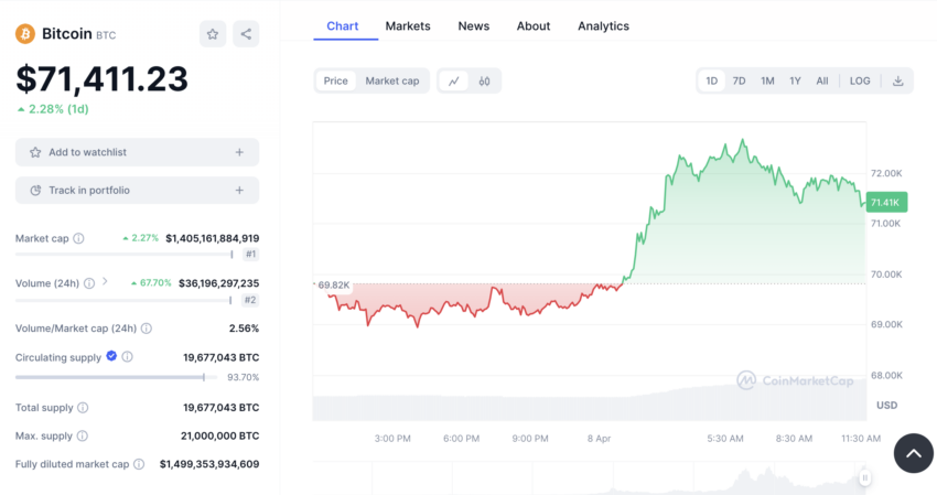 Miles Deutscher cree que Bitcoin se dirige a un nuevo ATH, gracias al halving que experimentará. 